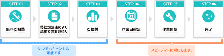 ご相談から作業完了までの流れ図