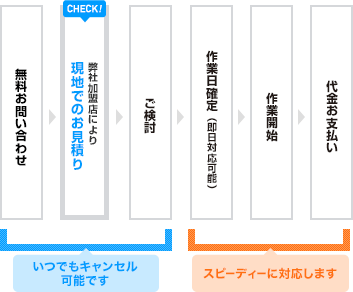 施工完了までの流れ図表